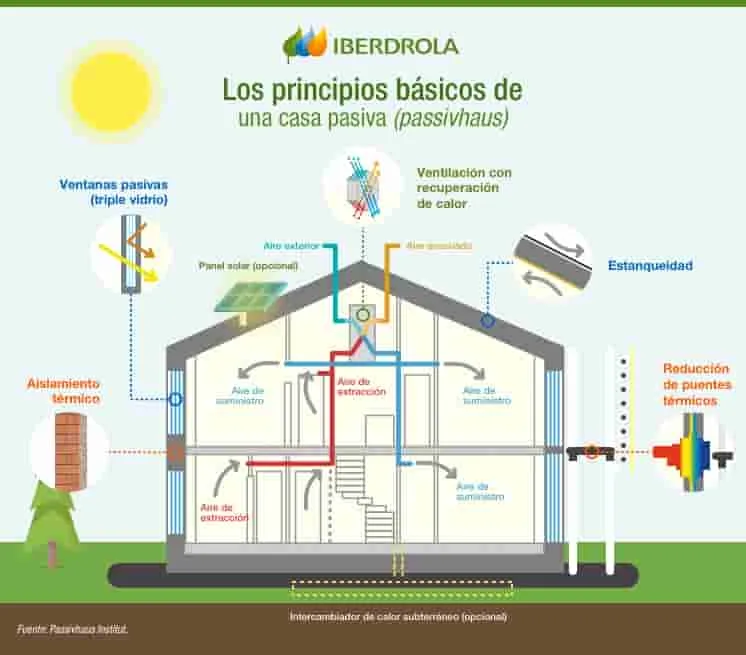 El impacto de la arquitectura bioclimática en el diseño sostenible.