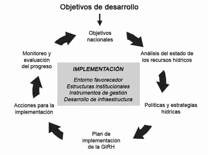 Los desafíos de la gestión sostenible de los recursos hídricos.